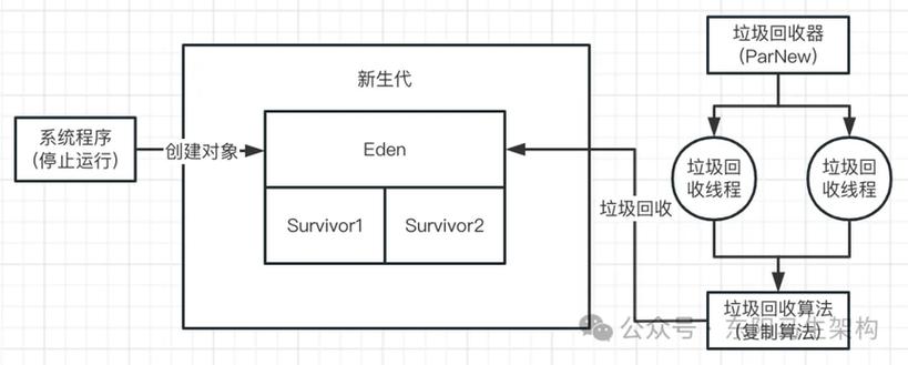 JVM中不同垃圾回收器的工作原理和流程是怎样的？