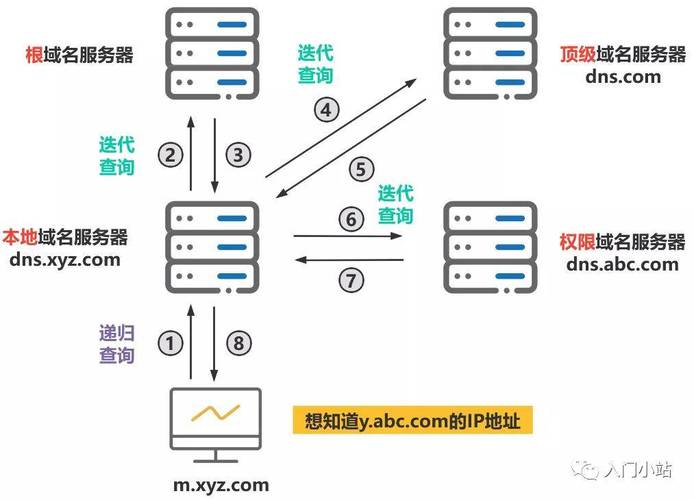 DNS解析过程是怎样的原理？