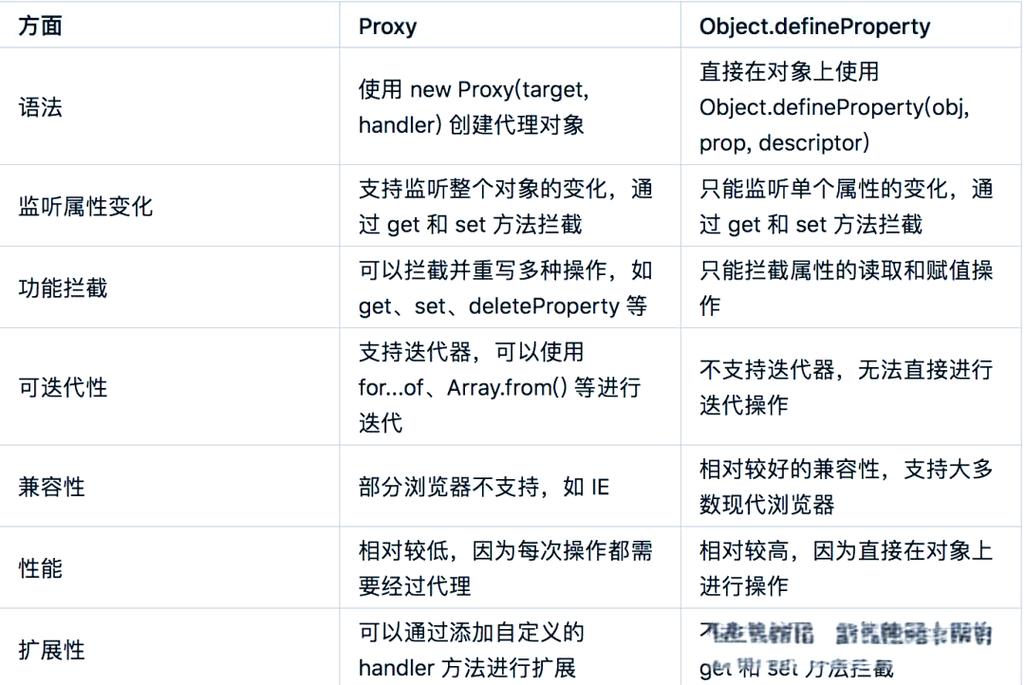 如何使用Object.defineProperty()函数定义具有详细属性描述的对象？