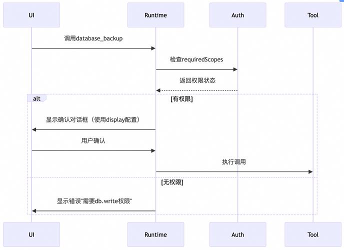 Laravel Passport如何高效实现OAuth2身份验证流程？