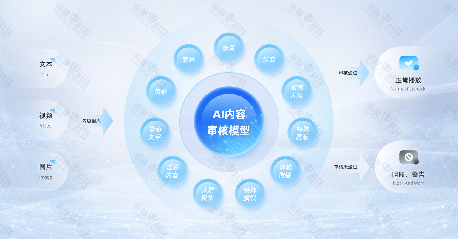 PHP社交媒体应用如何实现高效内容审核与过滤机制？