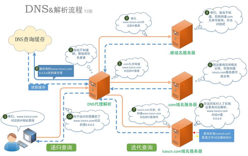 bindParam和bindValue有何区别？在Yii2框架中如何详细运用？
