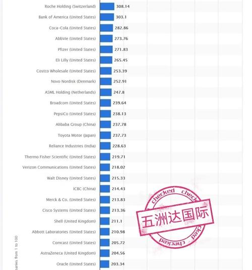 2011年4月，全球市值最高的前100家企业是哪些？