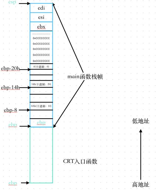 函数栈帧的创建与销毁过程是怎样的？