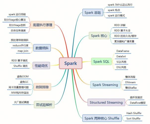 Spark入门教程有哪些？