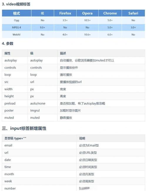 HTML5标准有哪些新特性？