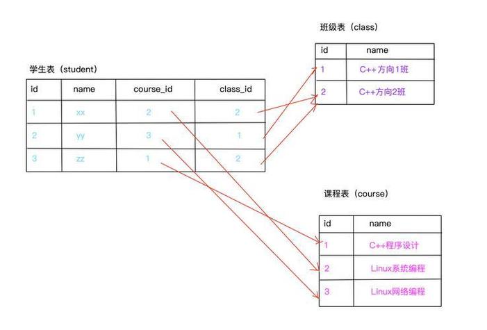 如何在Ruby on Rails 3中为外键字段指定名称？