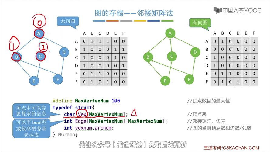 邻接矩阵算法设计有哪些优化策略？