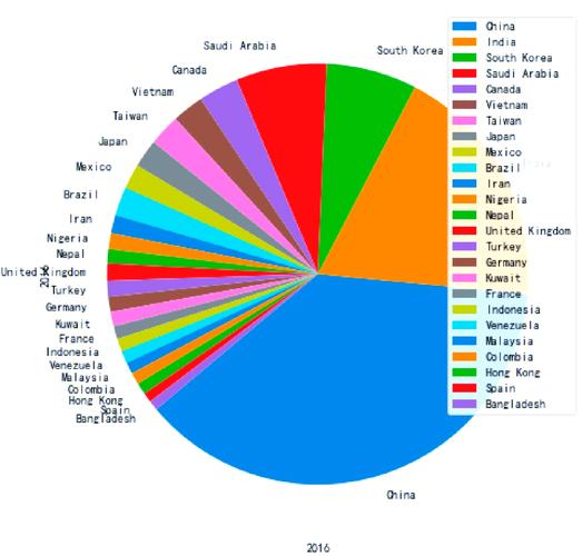 如何用Python实现绘制茎叶图及复合饼图？