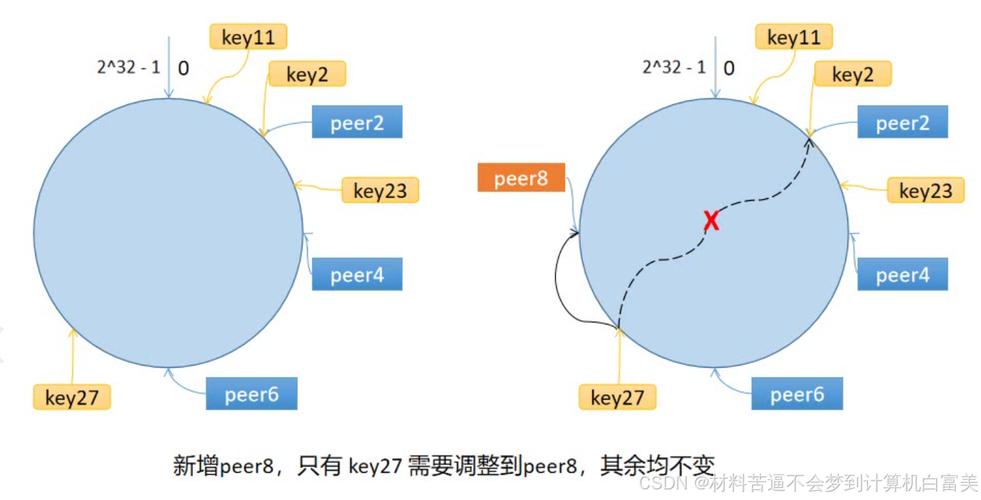 Golang如何实现分布式缓存及确保数据一致性？