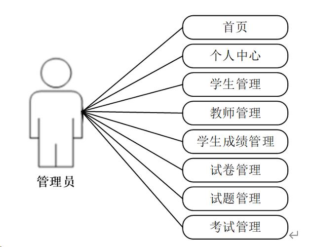 Java如何实现在线考试系统的试题编辑与管理功能？