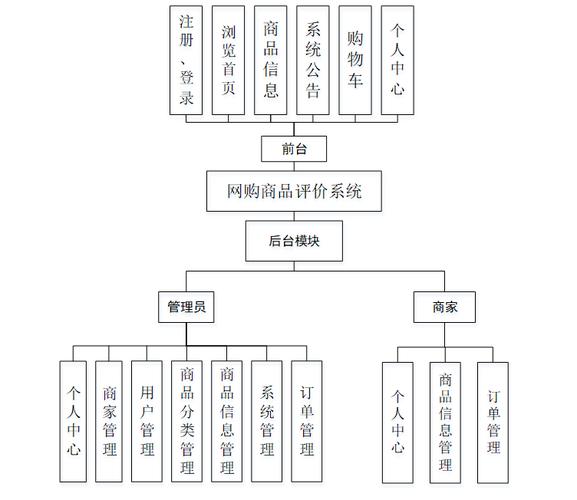 如何构建基于Java的购物系统，实现商品口碑评价功能的开关控制？