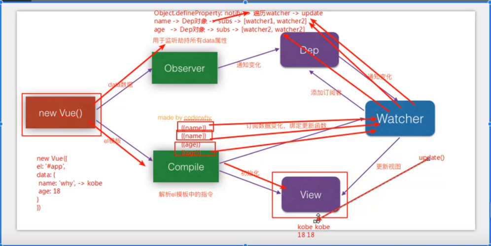 Vue组件中v-model如何应用于单选框实现双向绑定？