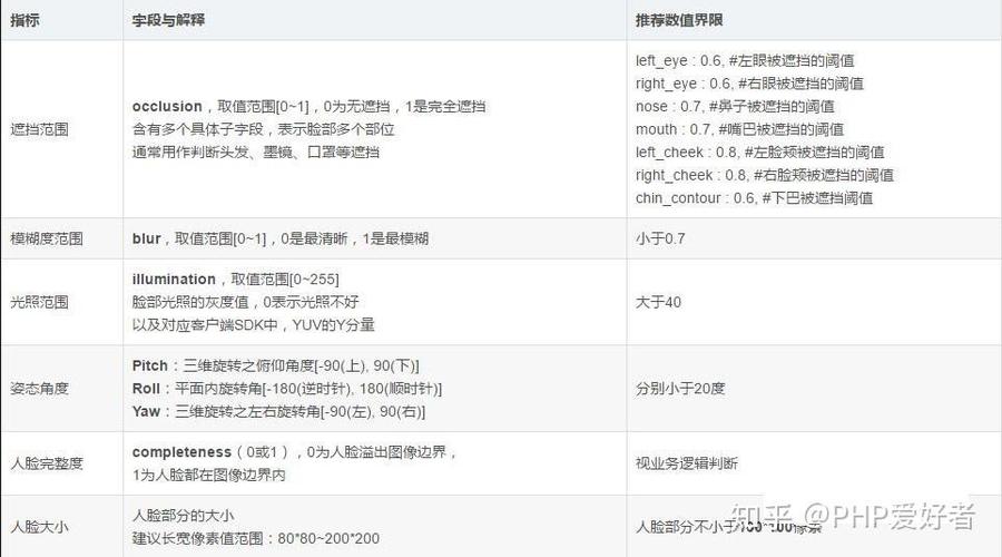 如何用PHP编程实现百度人脸识别功能？