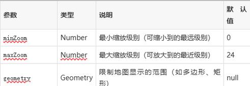 如何设置arcgis.js使地图地体超出区域后自动回弹显示？