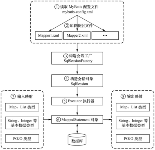 Mybatis框架如何配置并开始面向接口编程？