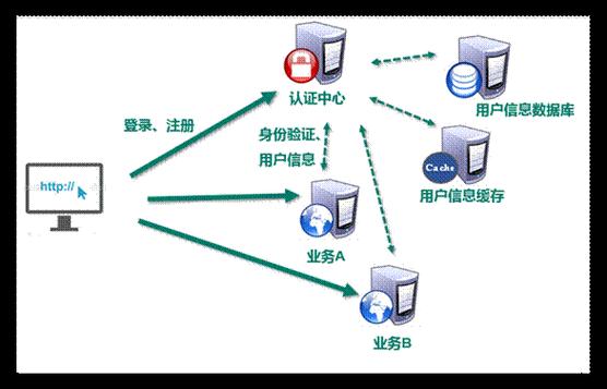 如何通过PHP函数实现用户登录注销，并支持单点登录与跨域认证？