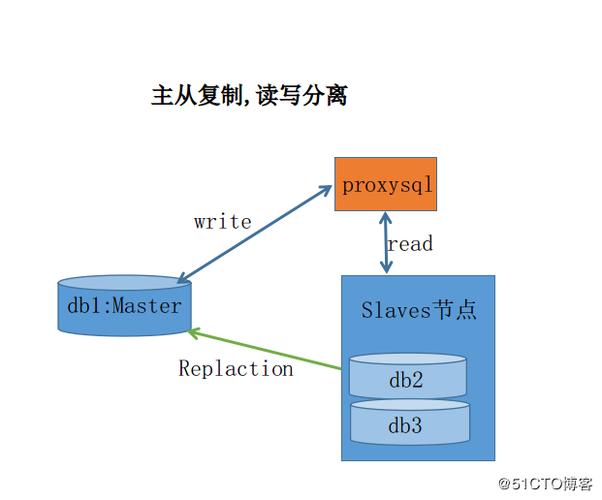 你是否有实践过MySQL的读写分离每日一题？