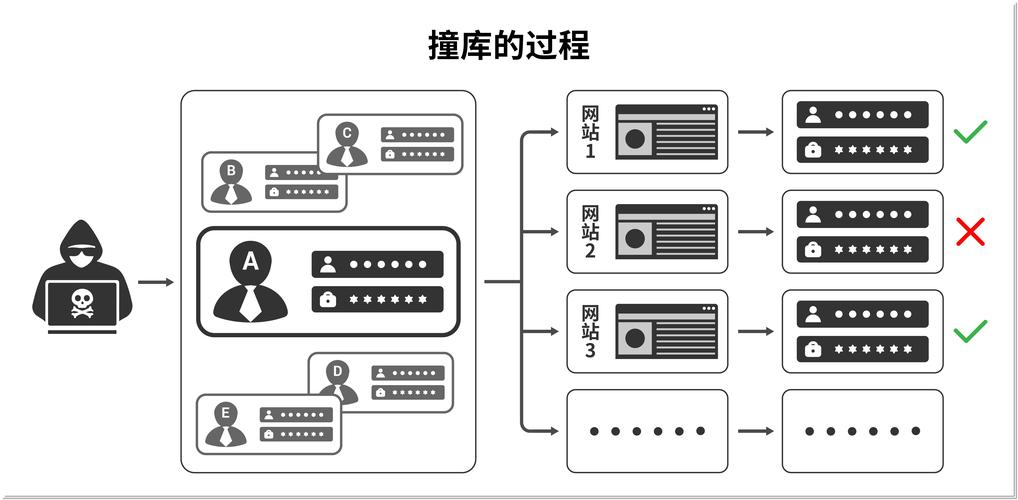 如何有效防范针对用户数据库的撞库攻击？