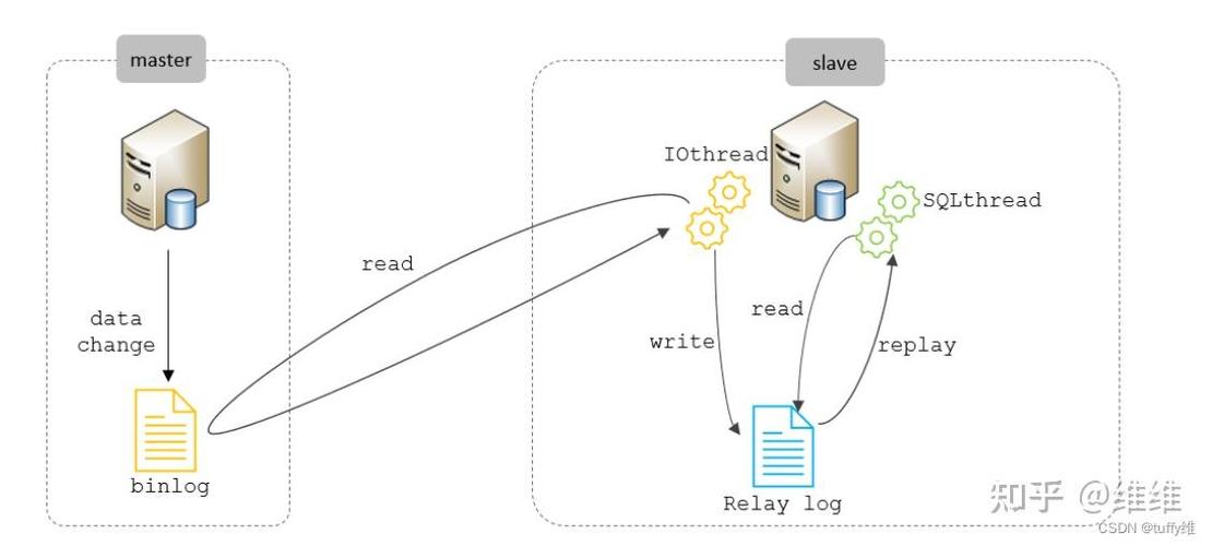 如何详细讲解MySQL 5.7.20版本的主从复制配置步骤？