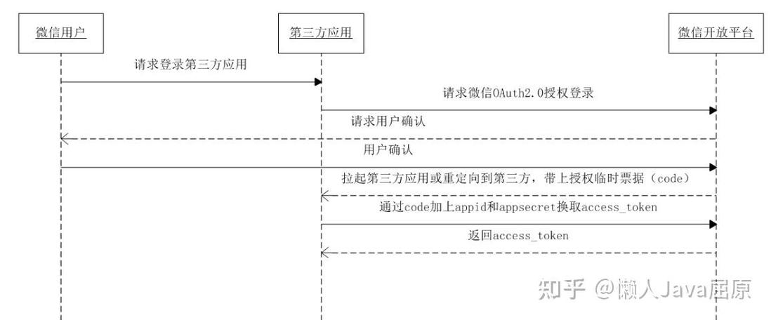 如何使用laravel5搭建微信第三方登录系统？