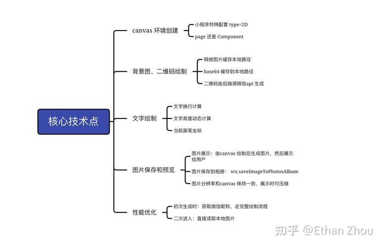 微信小程序如何制作canvas并分享至朋友圈海报？