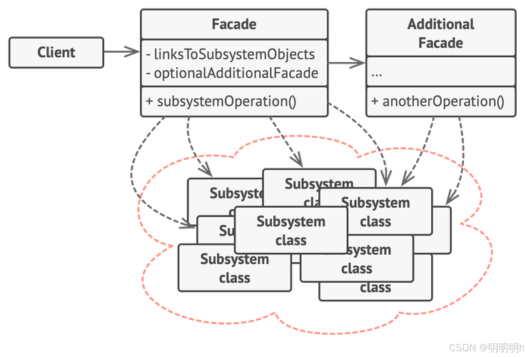 PHP中如何实现外观模式（facade pattern）的详细解析？