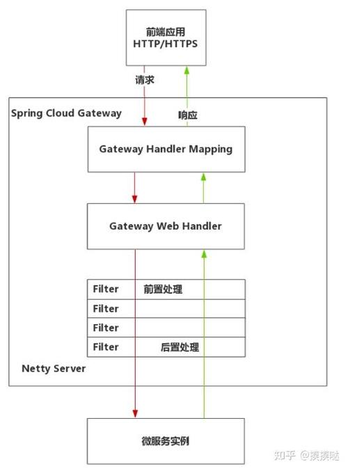 Spring Cloud Gateway如何运作及优化技巧？