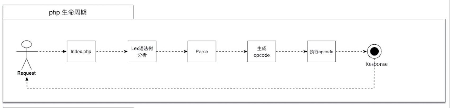 PHP中如何简单实现opcode缓存机制？