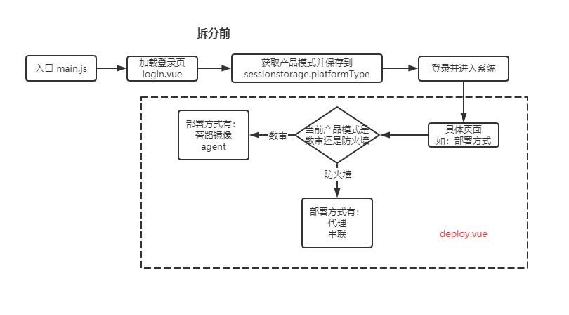 如何有效实施Vue视图层代码？