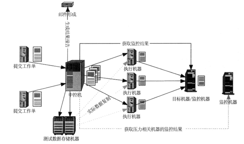 第13章中，如何进行单次性能测试与优化？