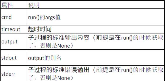 Python 2.x 子进程管理，subprocess模块具体用法是怎样的？