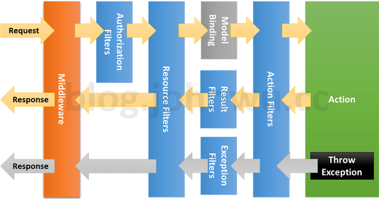 ASP.NET Core MVC中动作过滤器是如何按顺序执行的？