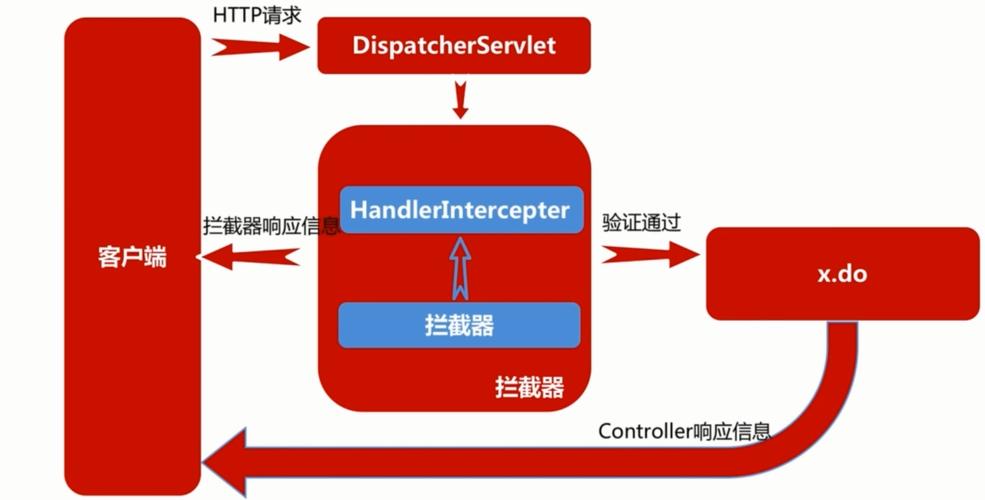 SpringMVC拦截器具体有哪些应用场景？