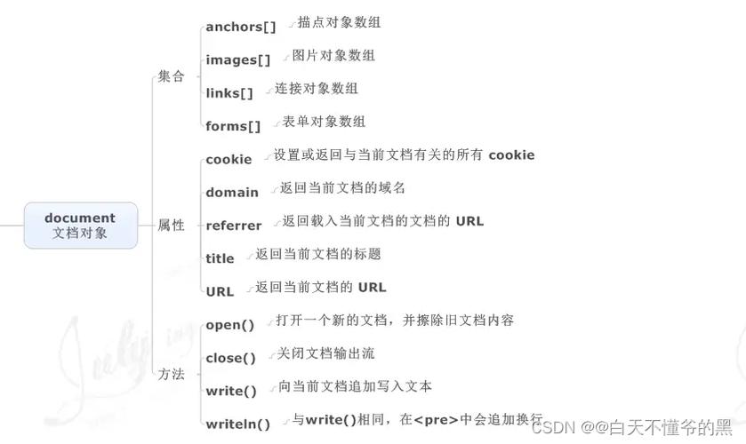 在jQuery中，document代表什么具体含义？