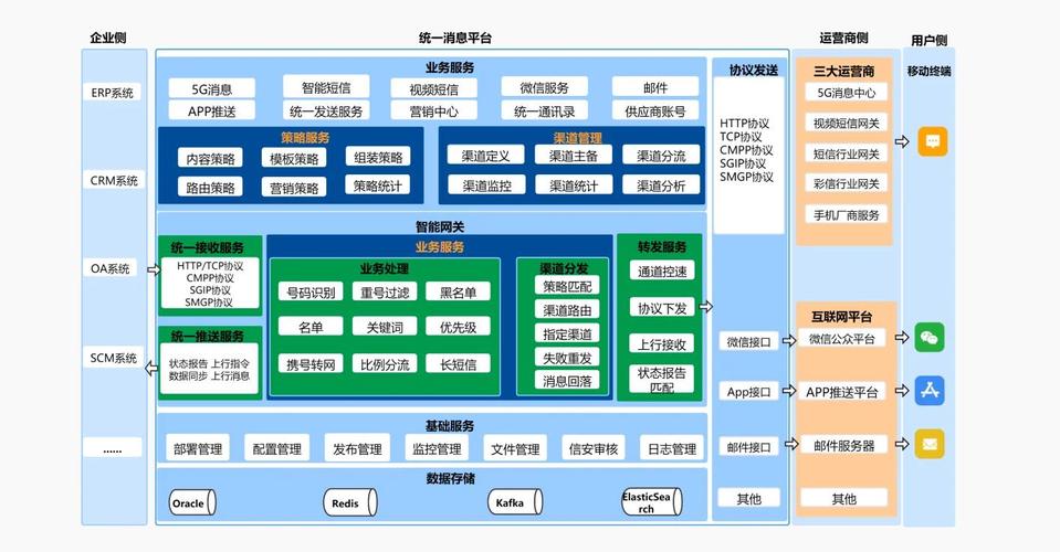 如何通过PHP和SOAP技术构建一个可扩展的消息传递平台？