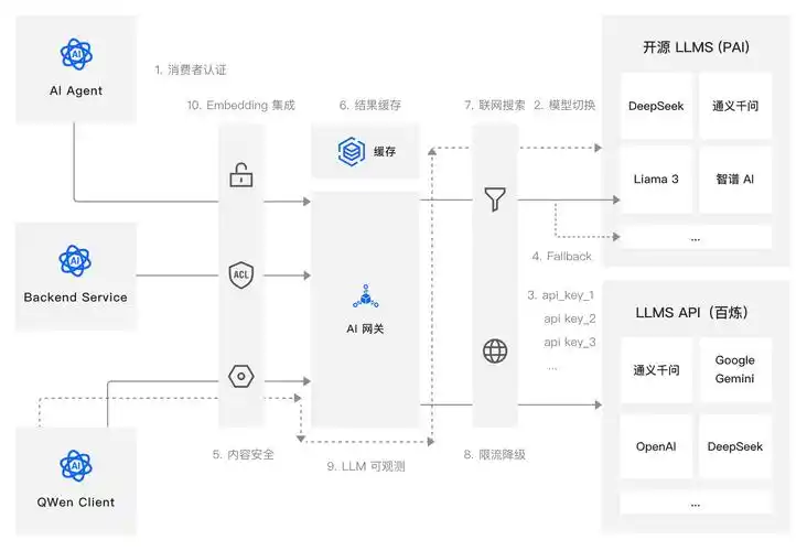 如何在Slim框架中具体实现API路由的配置方法？