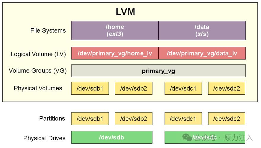 Linux中LVM（逻辑卷管理器）的功能是什么？