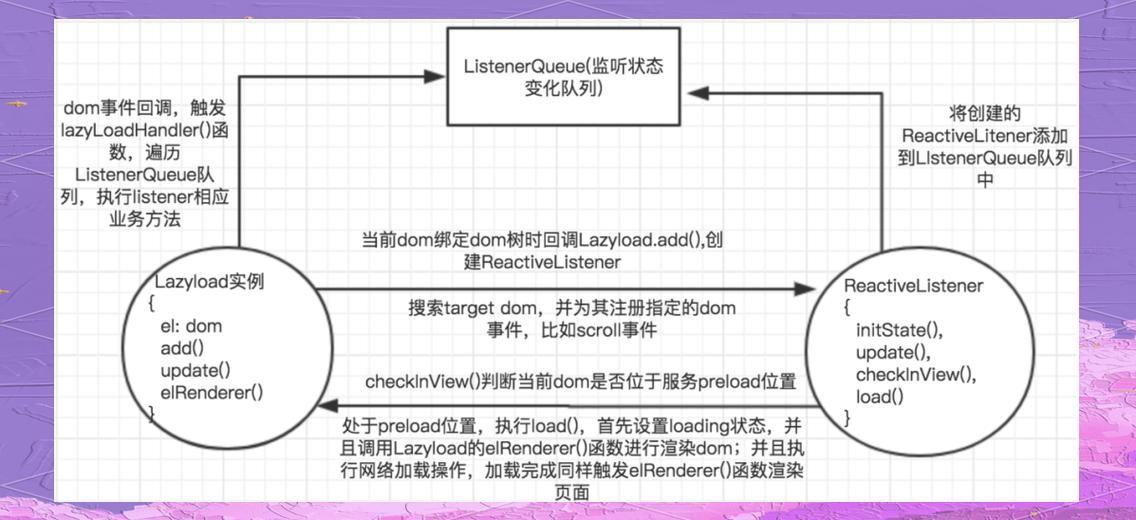 如何总结利用原生JS实现懒加载lazyLoad的三大技术途径？