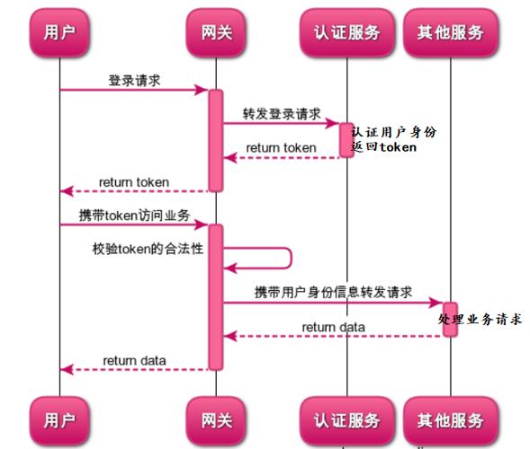 如何为ASP.NET Core 6.0项目集成JWT进行认证与授权？