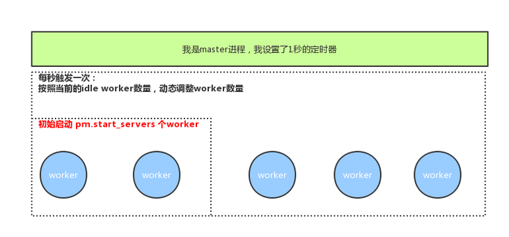 如何理解PHP进程管理器php-fpm的工作原理？