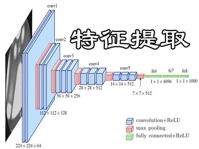 如何用Python连接腾讯云API实现图像特征提取操作？