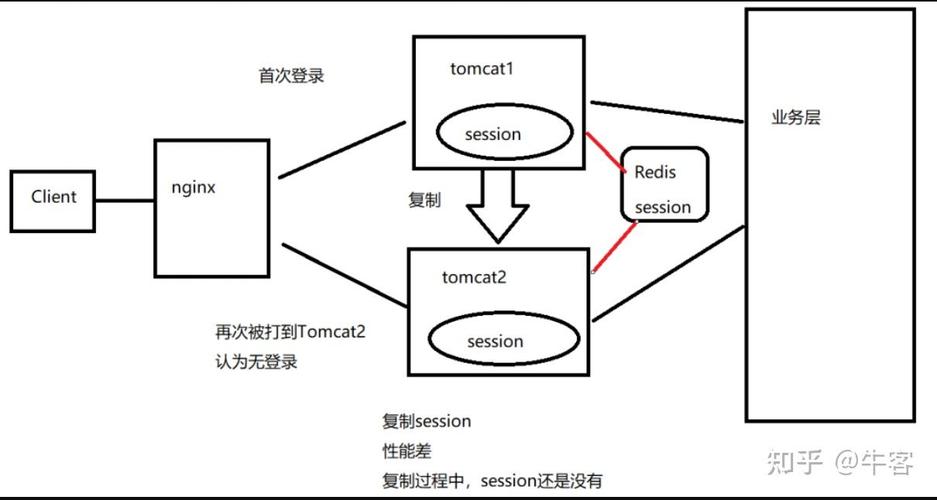 What is the Session Manager by Redis used for in web applications?