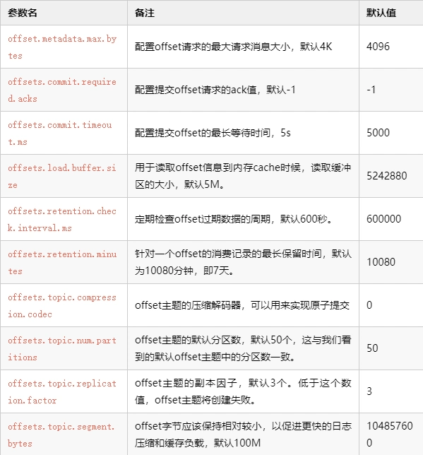 Kafka集群配置中，有哪些关键参数需要实战掌握？