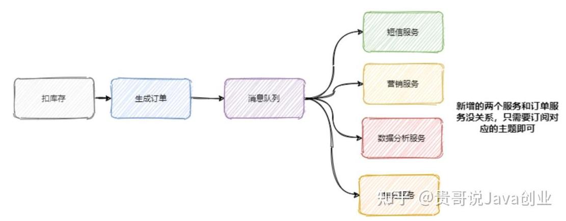 如何通过PHP和SOAP技术实现异步通信及消息队列管理？