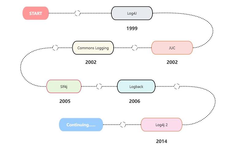 如何通过Slf4j Logback实践入门京东云日志框架？