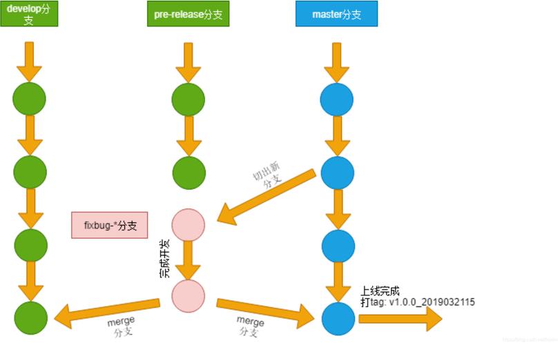 如何分享Git分支管理的实战经验技巧？