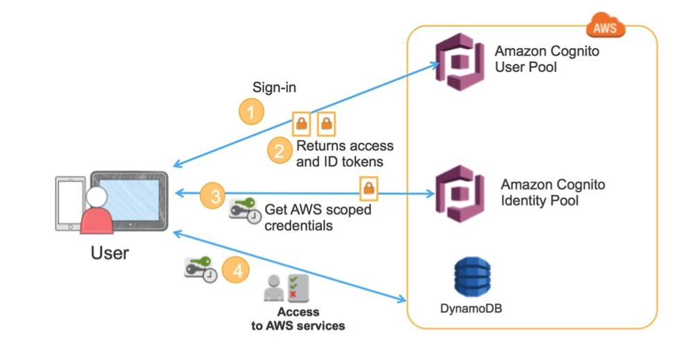 如何通过 AWS Cognito User Pools 在 PHP 中实现高效安全用户验证？
