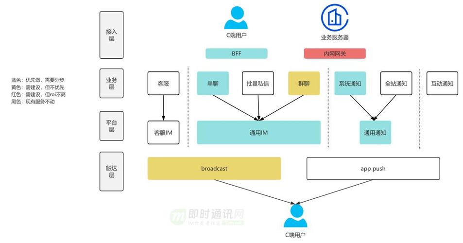 PHP如何实现即时消息系统中的实时通信功能分析？
