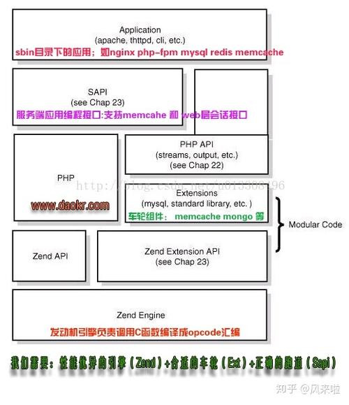 PHP底层运行机制是如何具体运作并解析的？